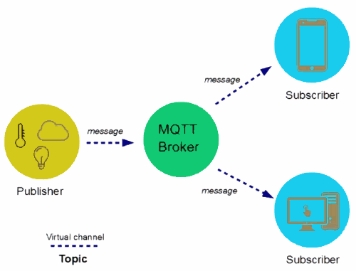 publisher MQTT subscriber